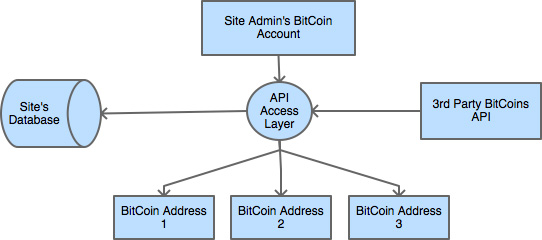 BitCoin_Payment_Inegration