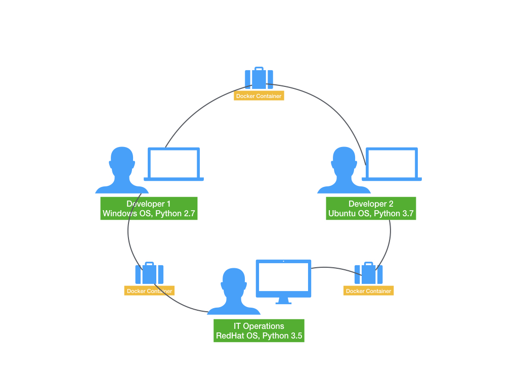 Docker Process